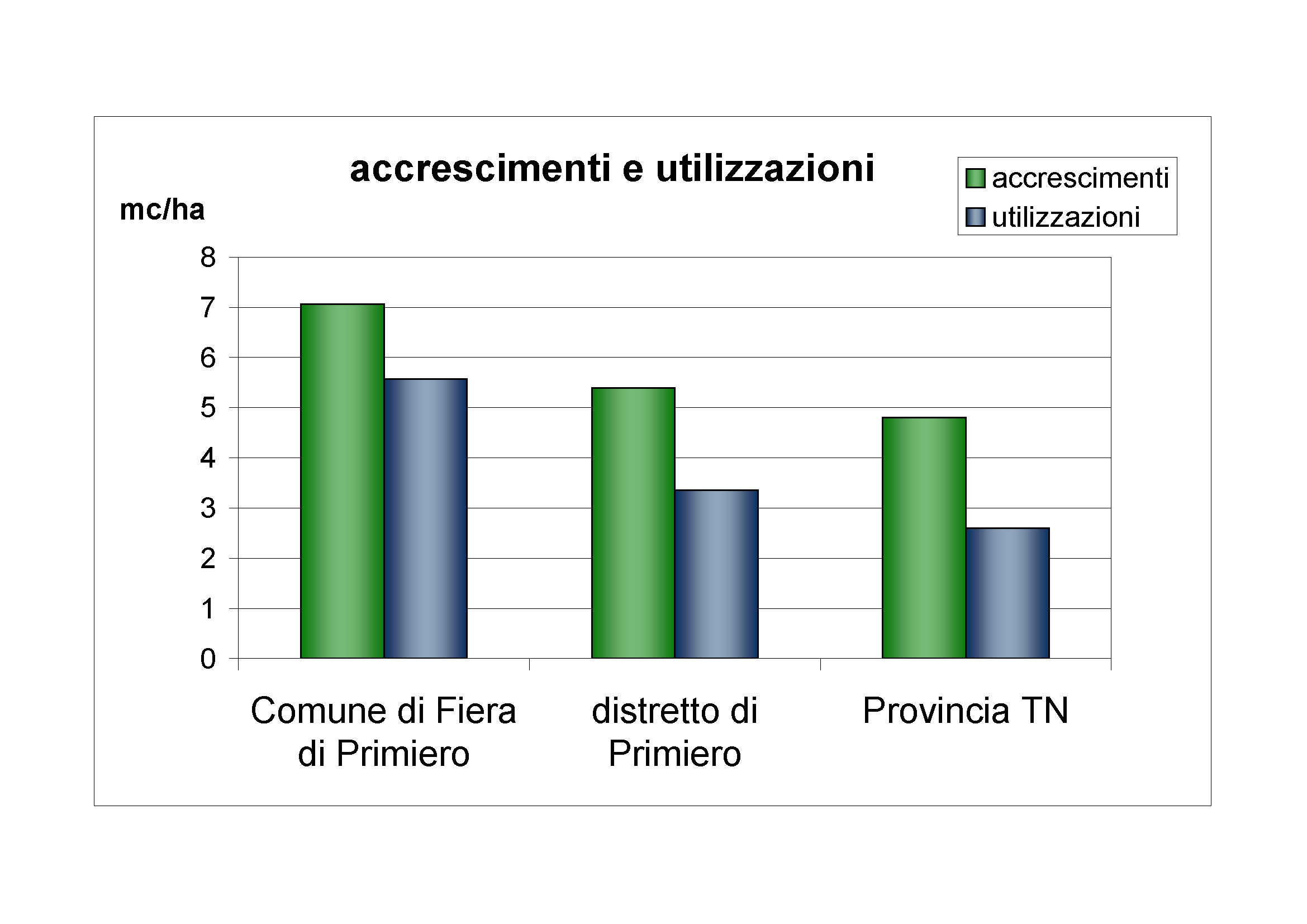 Accrescimenti e utilizzazioni